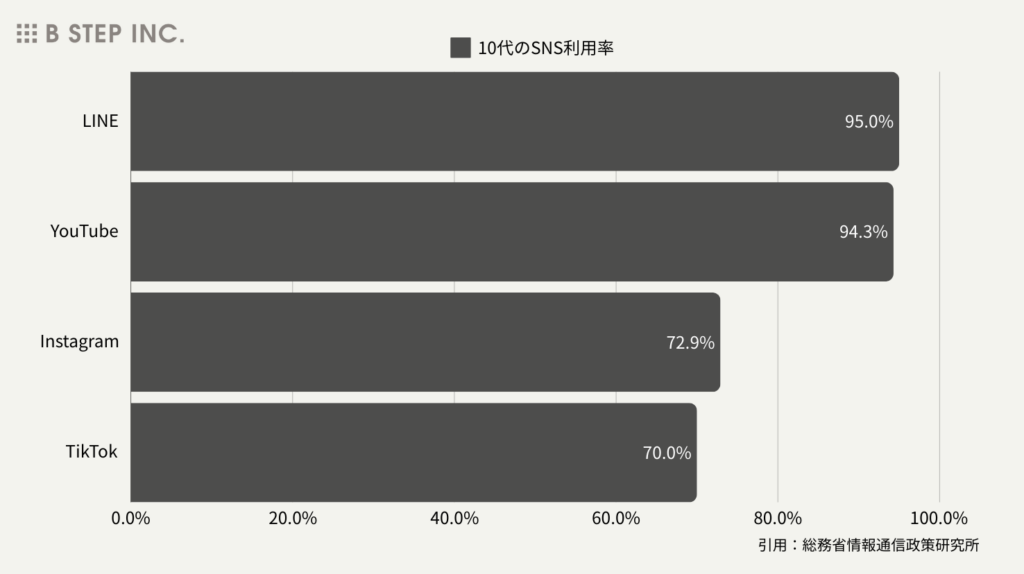 10代のSNS利用率と特徴