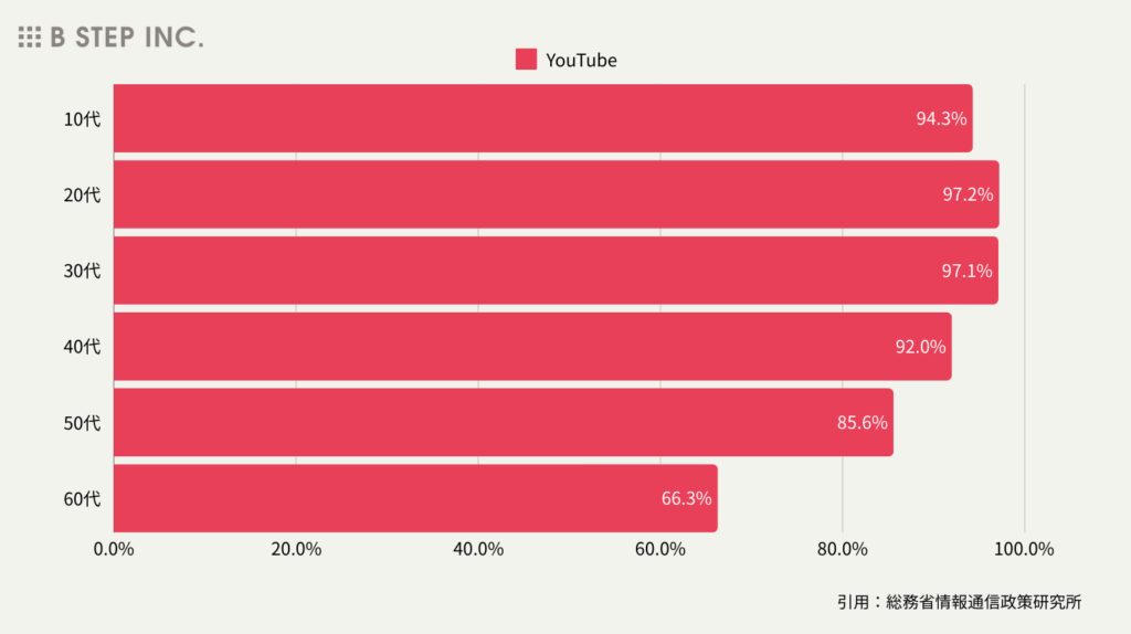 YouTube
