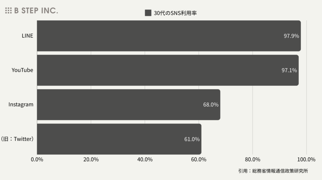 30代のSNS利用率と特徴