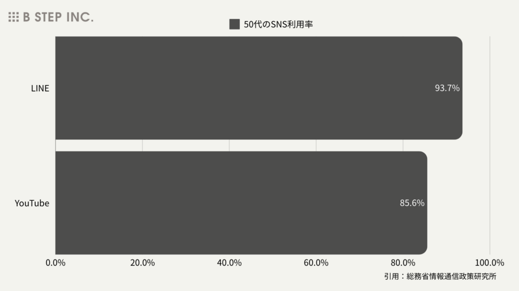 50代以上のSNS利用率と特徴