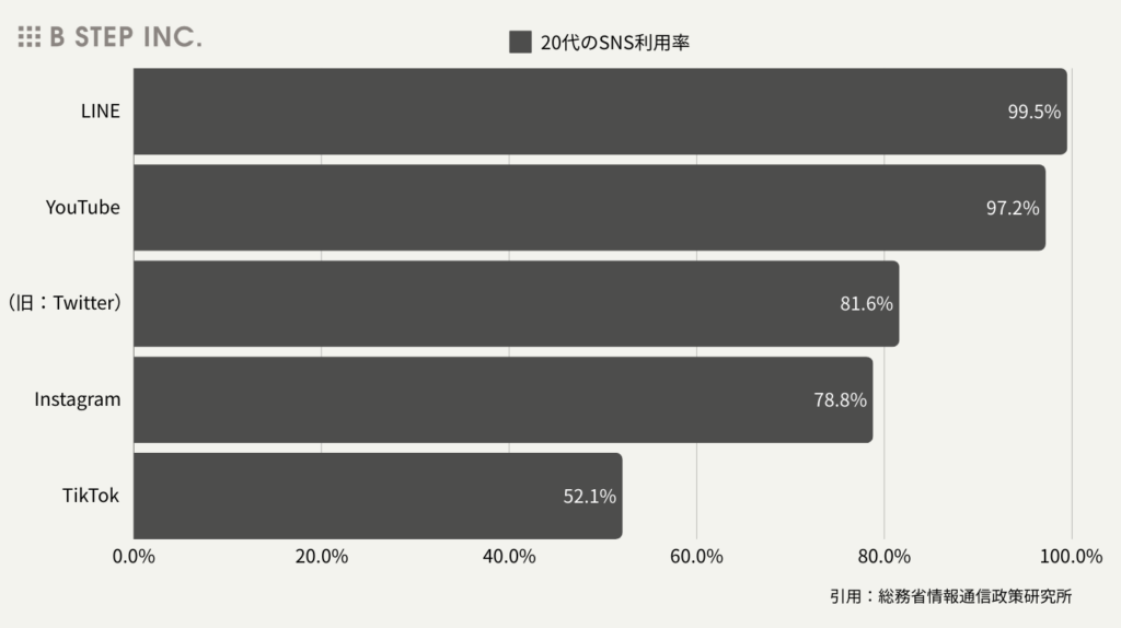 20代のSNS利用率と特徴