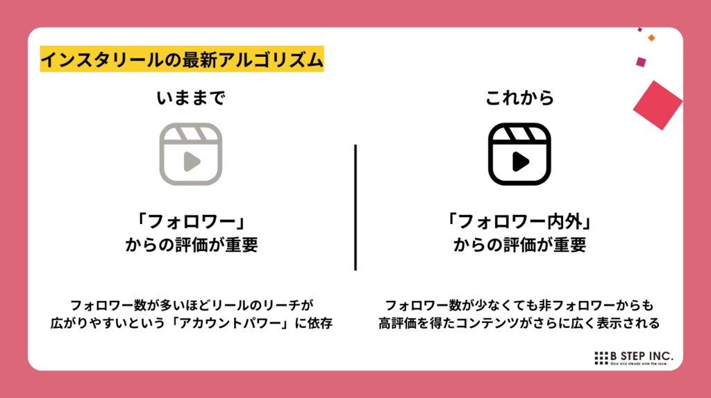 インスタリールの最新アルゴリズム
