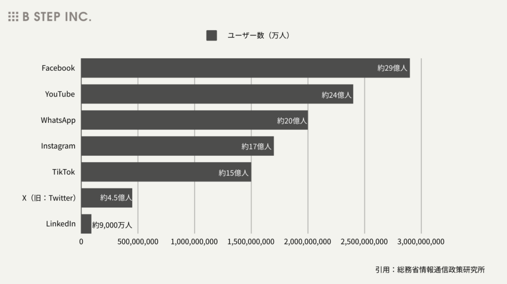 最新の世界SNS利用者数（2024年版）