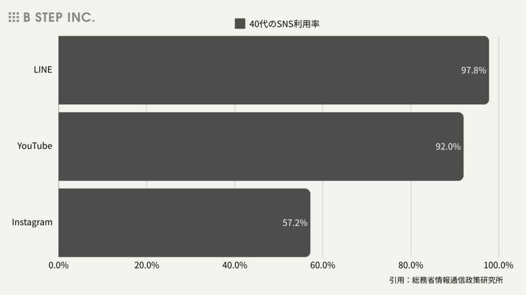 40代のSNS利用率と特徴