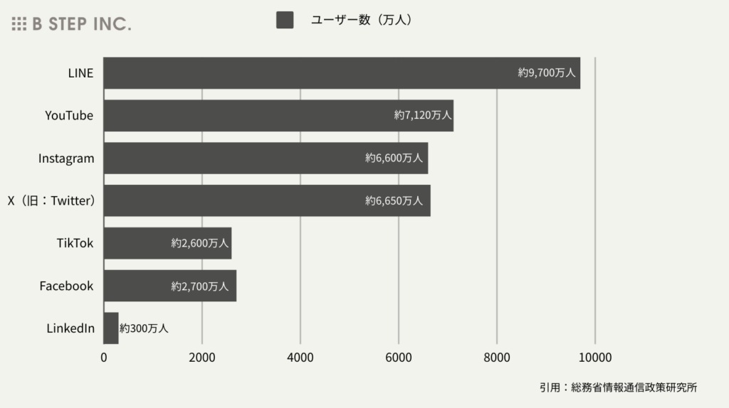 最新の日本SNS利用者数（2024年版）