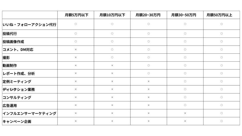 SNS運用代行の費用相場表
