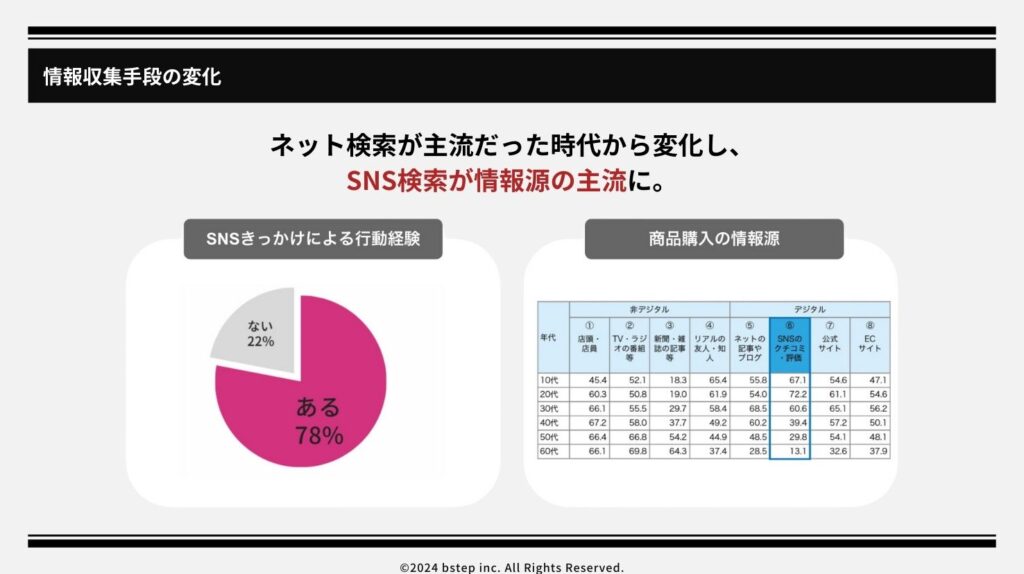 情報収集手段の変化