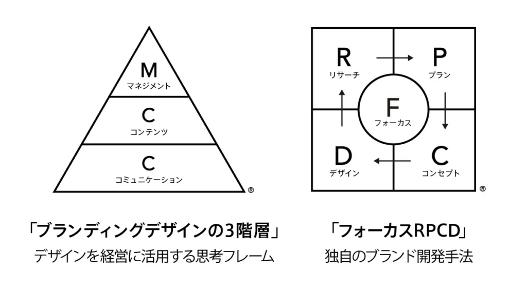 エイトブランディングデザイン ブランディングデザインの3階層®