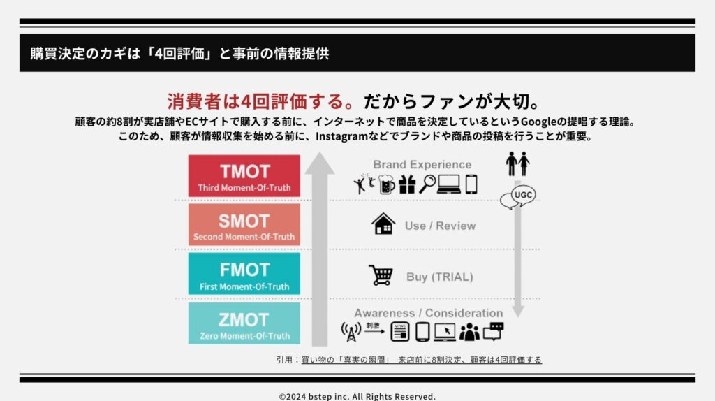 購買決定のカギは「4回評価」と事前の情報提供