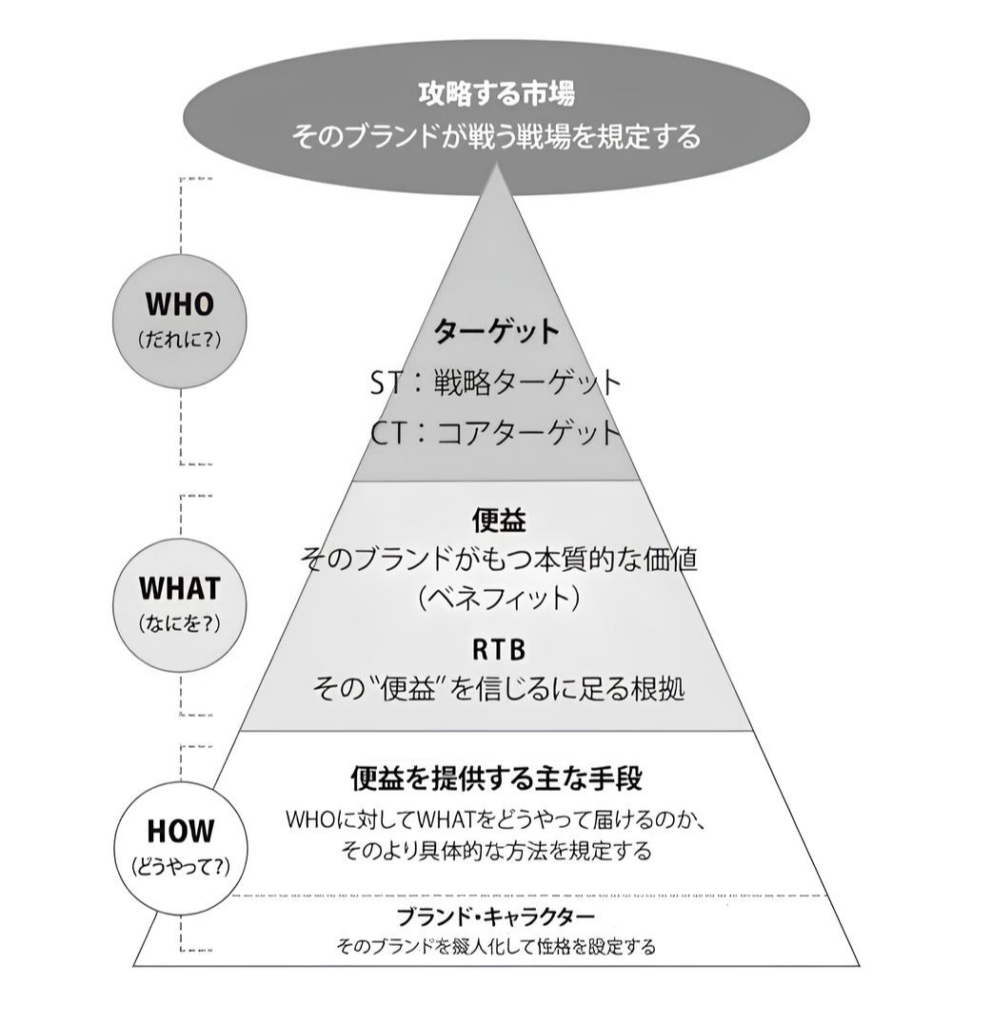株式会社刀の「ブランド・エクイティ・ピラミッド」