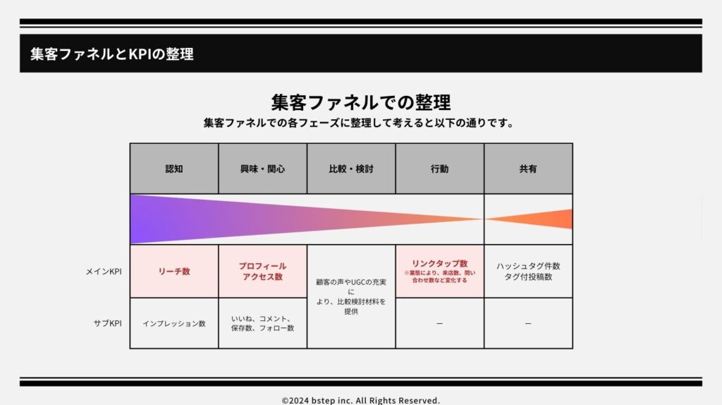 集客ファネルとKPIの整理