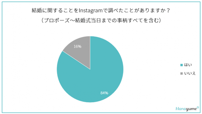 「Hanayume(ハナユメ)」が結婚式の情報収集方法を調査!