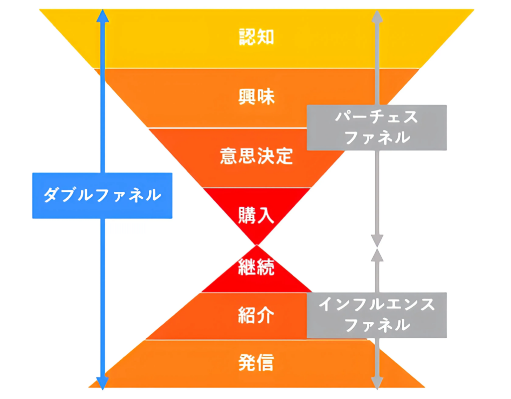 ダブルファネル