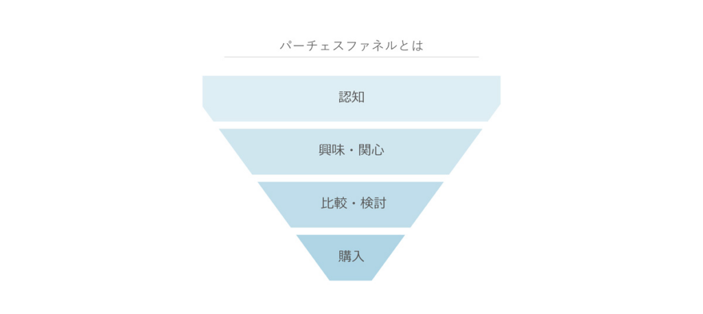 パーチェスファネル