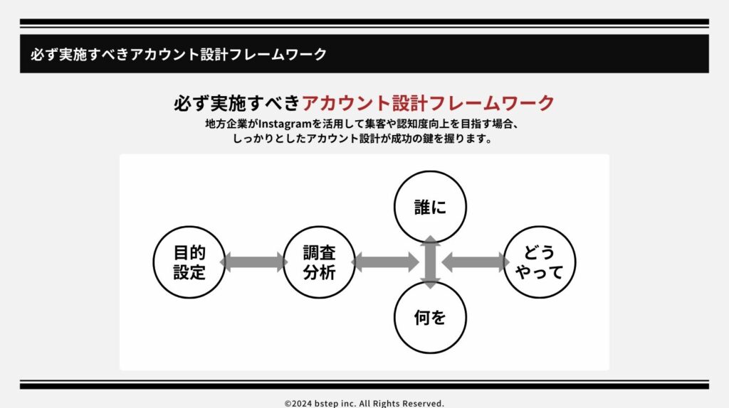 必ず実施すべきアカウント設計フレームワーク