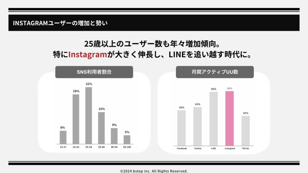 Instagramユーザーの増加と勢い