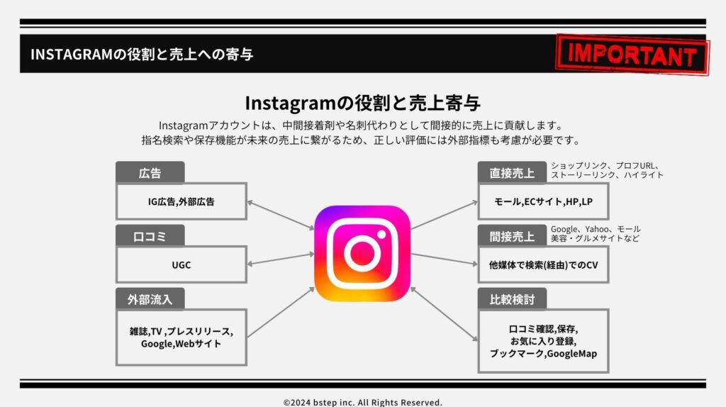 Instagramの役割と売上への寄与