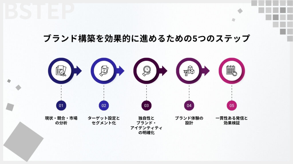 ブランド構築を効果的に進めるための5つのステップ