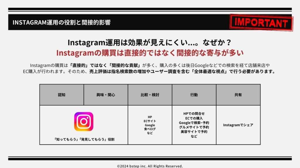 Instagram運用の役割と間接的影響