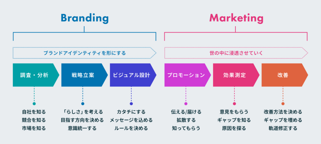 ブランディングとプロモーションの関係性