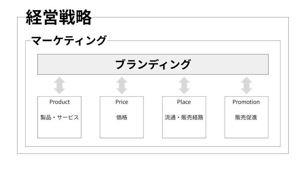 ブランディングとマーケティングの関係性